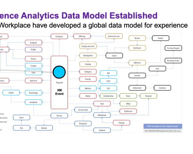Data Driven Design