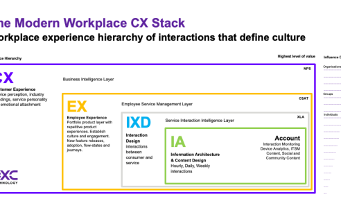 Enterprise Service Innovation